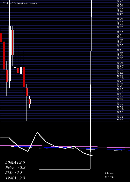  monthly chart AmcEntertainment