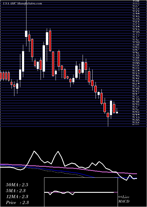  weekly chart AmcEntertainment