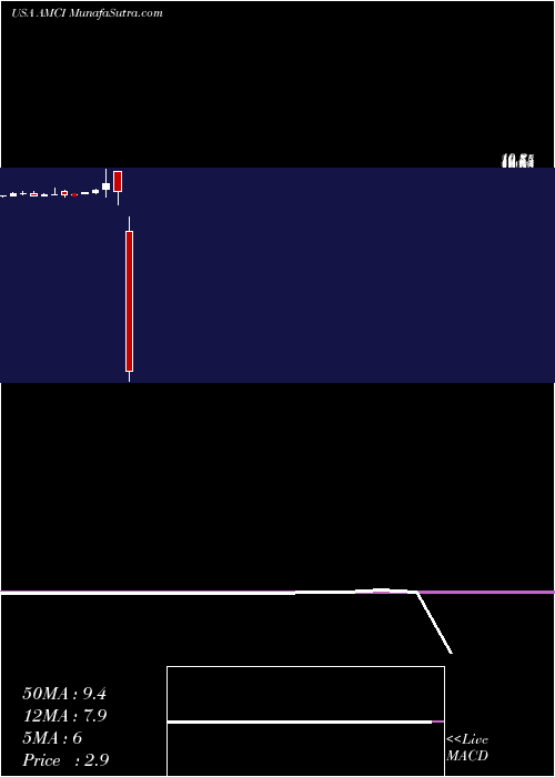  monthly chart AmciAcquisition