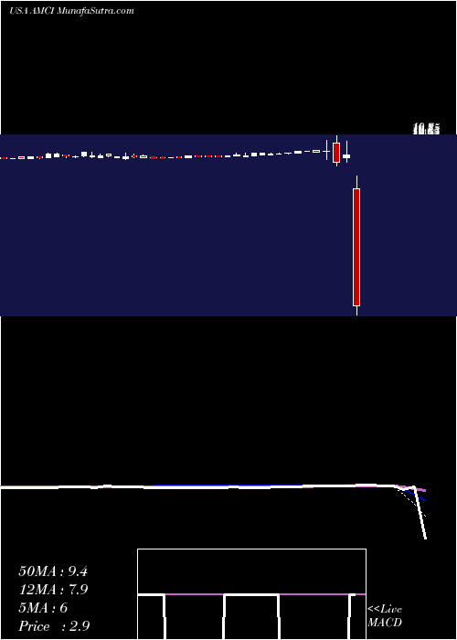  weekly chart AmciAcquisition