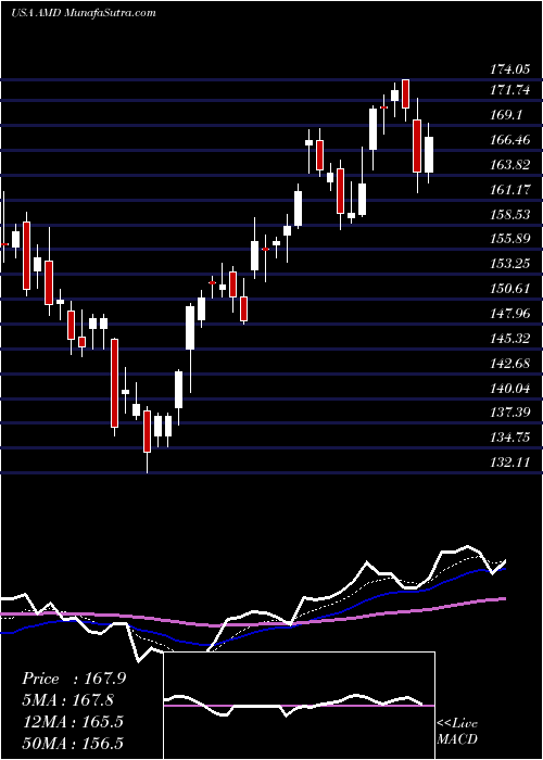  Daily chart AdvancedMicro