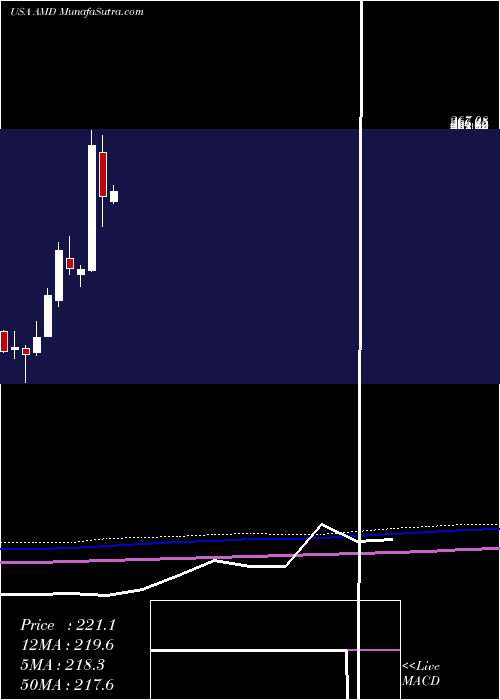  monthly chart AdvancedMicro