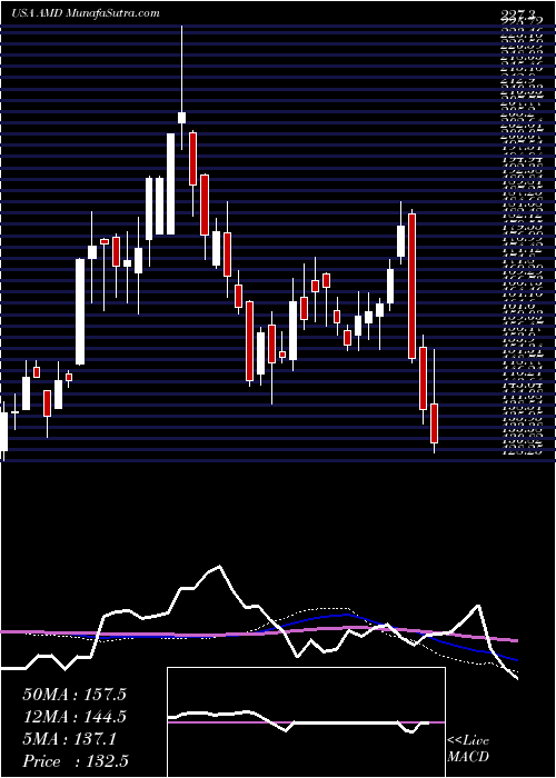  weekly chart AdvancedMicro