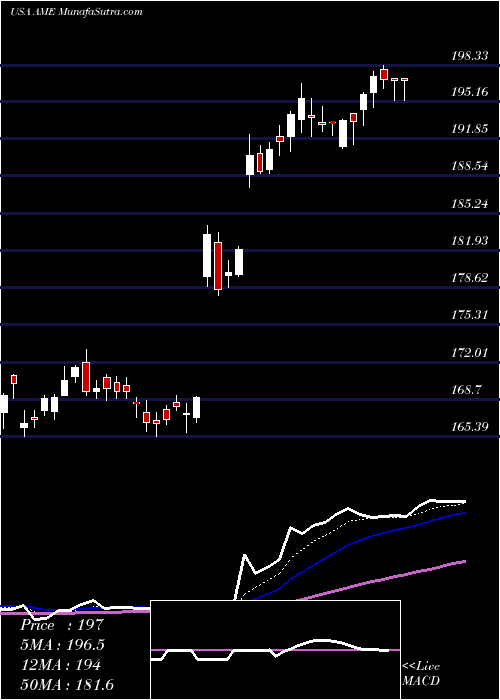  Daily chart AMTEK, Inc.