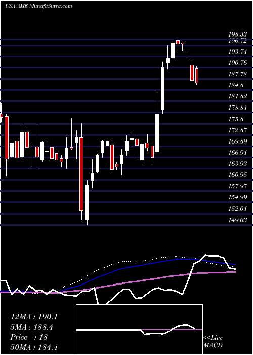  weekly chart AmtekInc