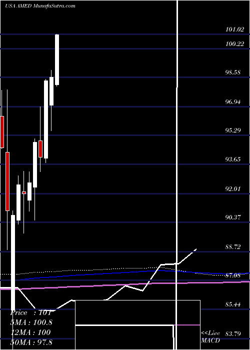  monthly chart AmedisysInc