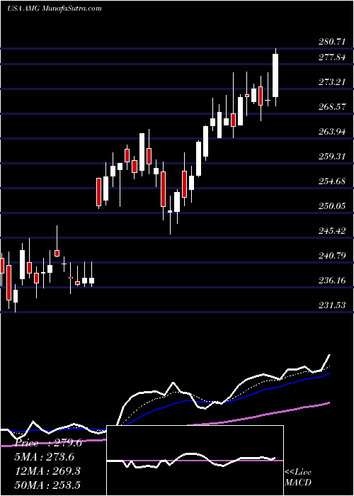  Daily chart Affiliated Managers Group, Inc.