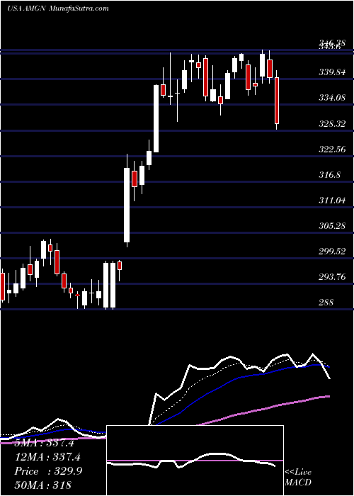  Daily chart AmgenInc