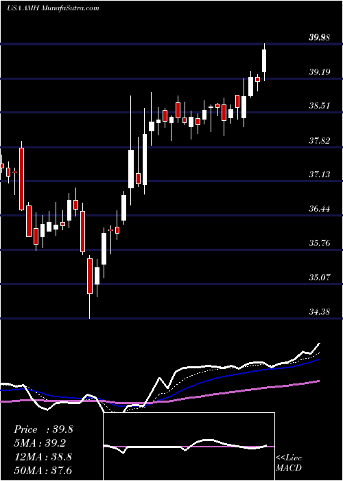  Daily chart American Homes 4 Rent