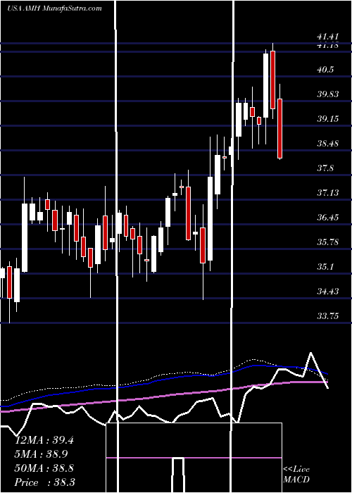  weekly chart AmericanHomes