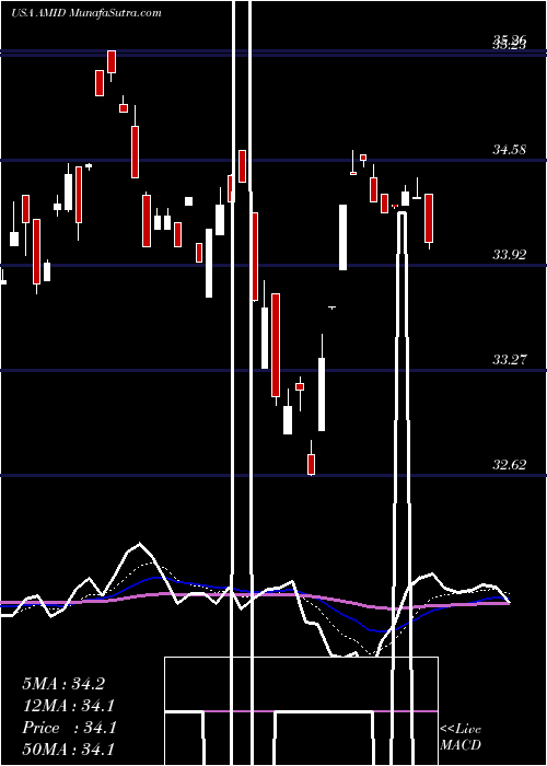  Daily chart AmericanMidstream