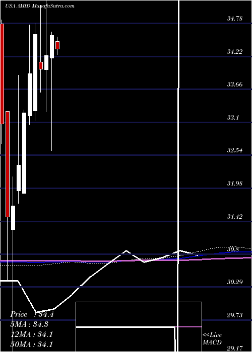  monthly chart AmericanMidstream
