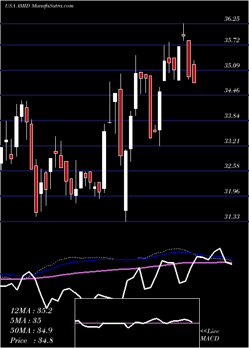  weekly chart AmericanMidstream