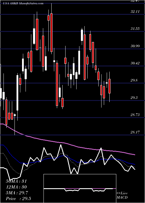  Daily chart AmkorTechnology