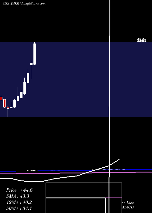  monthly chart AmkorTechnology
