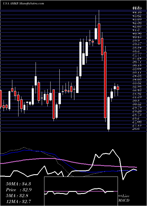  weekly chart AmkorTechnology