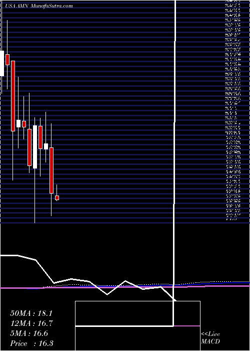  monthly chart AmnHealthcare