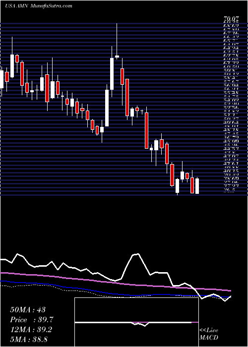  weekly chart AmnHealthcare