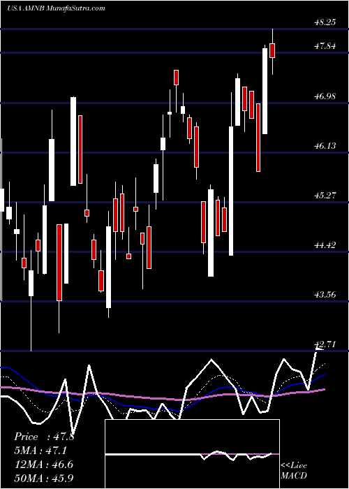  Daily chart AmericanNational