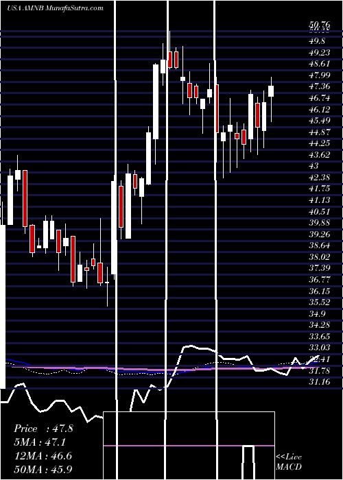  weekly chart AmericanNational