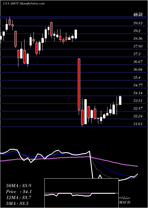  Daily chart AlliedMotion