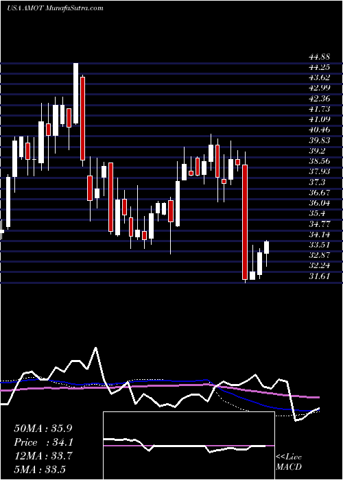  weekly chart AlliedMotion