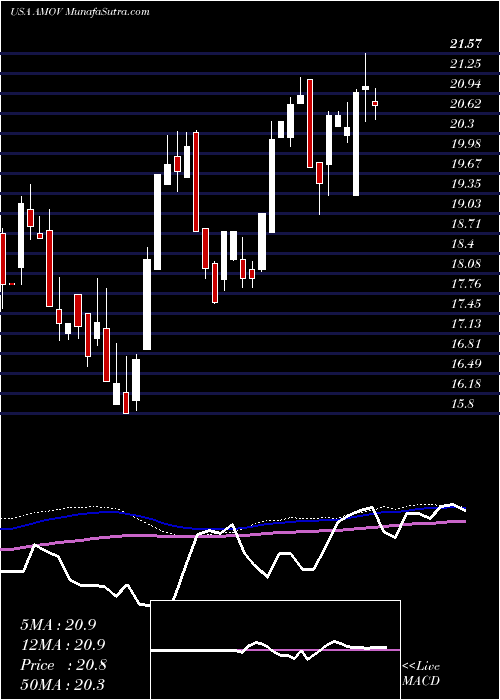  weekly chart AmericaMovil