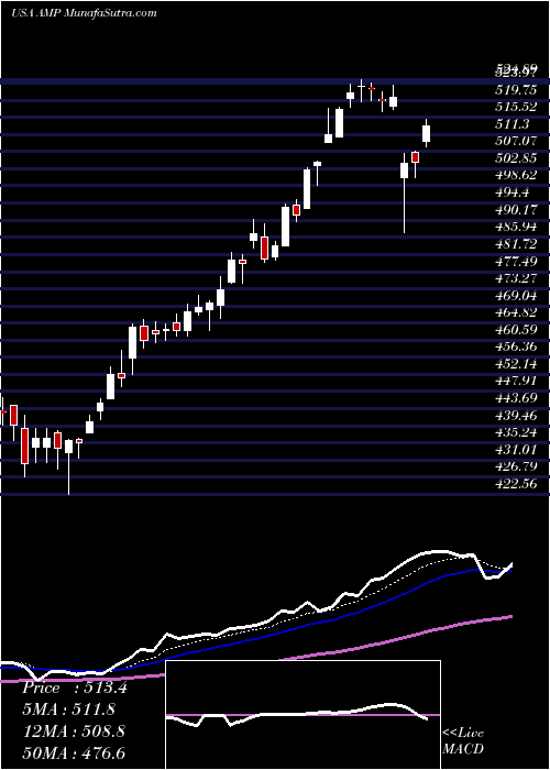  Daily chart AMERIPRISE FINANCIAL SERVICES, INC.