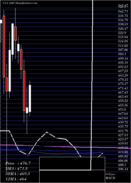  monthly chart AmeripriseFinancial