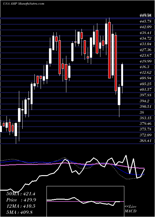  weekly chart AmeripriseFinancial