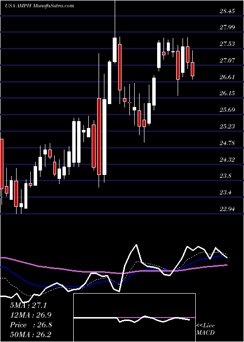 Daily chart AmphastarPharmaceuticals