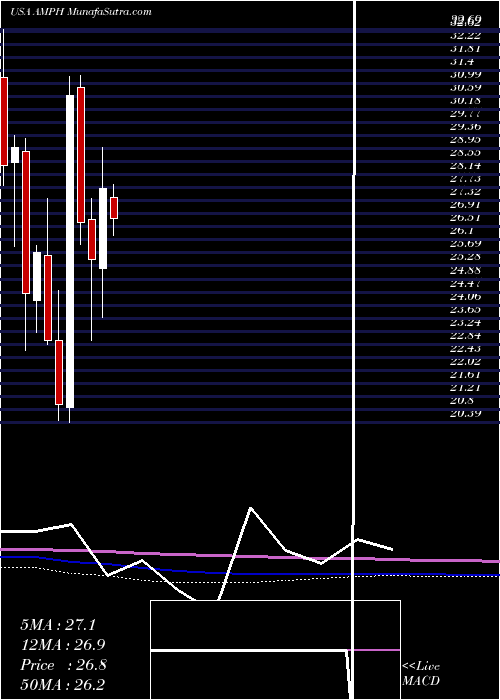  monthly chart AmphastarPharmaceuticals