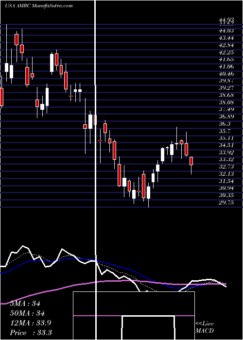  Daily chart Ameresco, Inc.