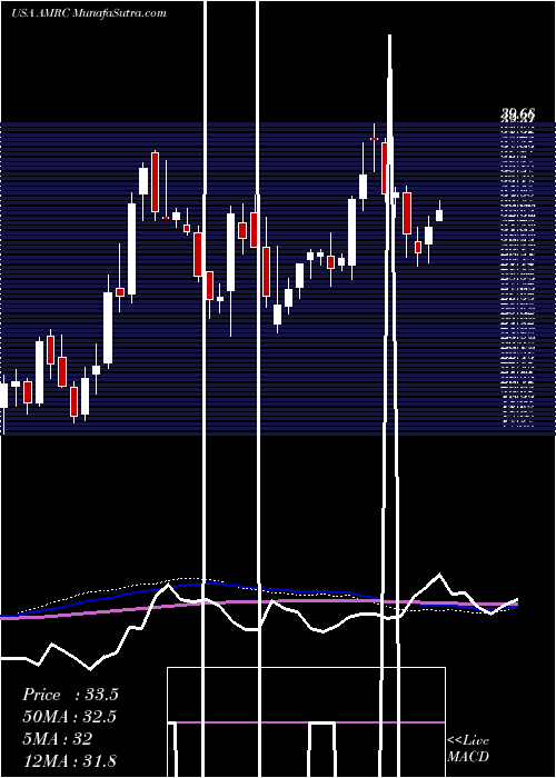  weekly chart AmerescoInc