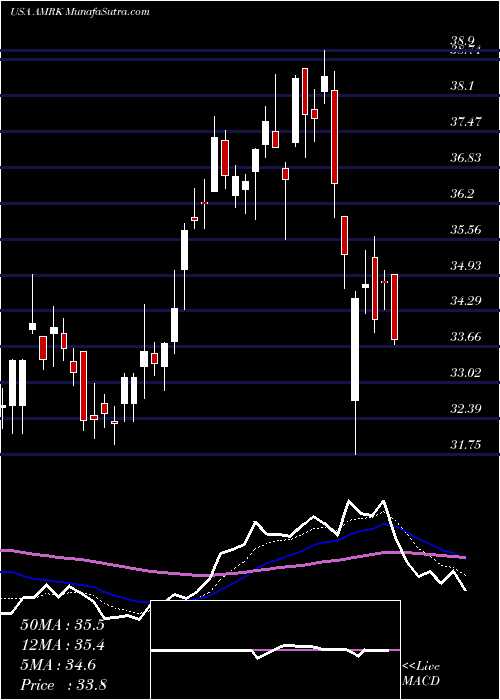  Daily chart A-Mark Precious Metals, Inc.