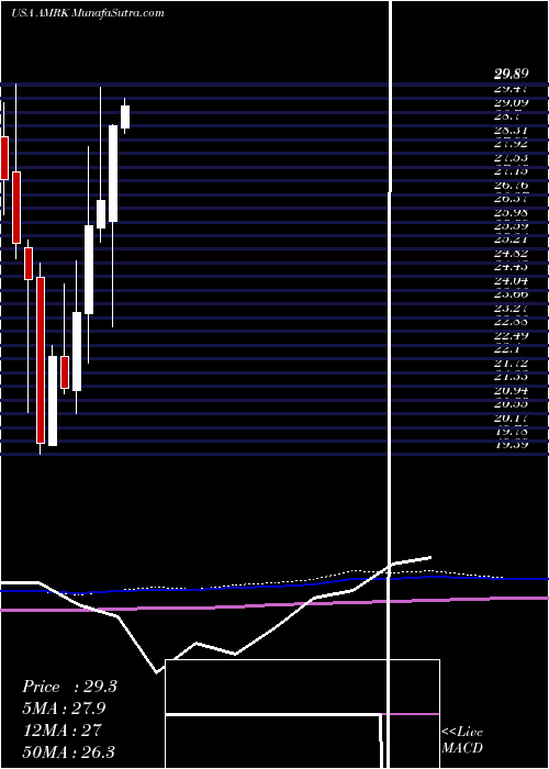  monthly chart AMark