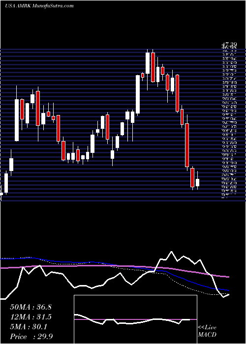  weekly chart AMark