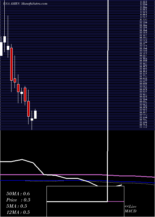  monthly chart AmarinCorporation