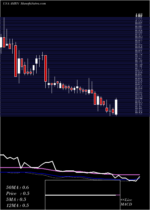  weekly chart AmarinCorporation