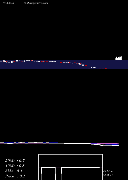  Daily chart AmyrisInc