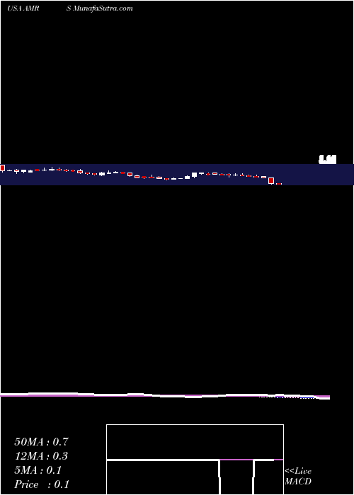  weekly chart AmyrisInc