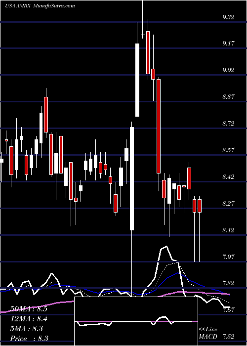  Daily chart AmnealPharmaceuticals