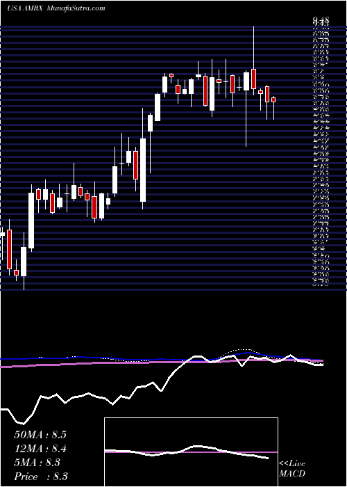  weekly chart AmnealPharmaceuticals