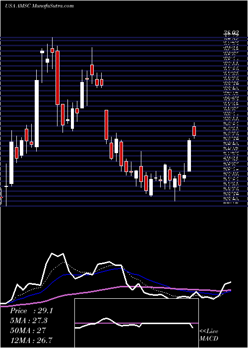  Daily chart AmericanSuperconductor