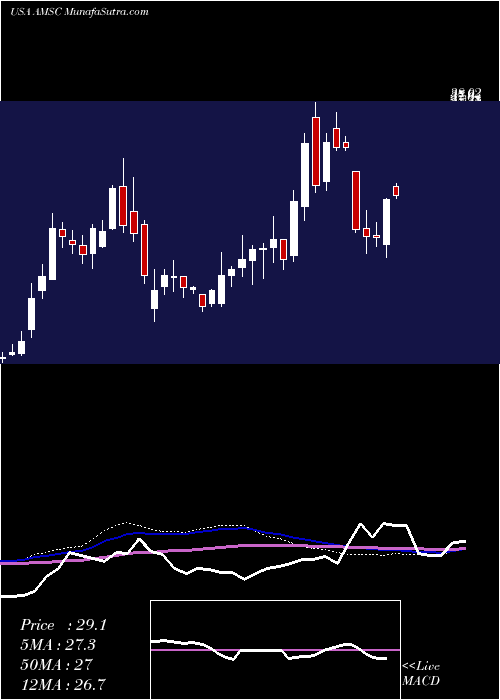  weekly chart AmericanSuperconductor