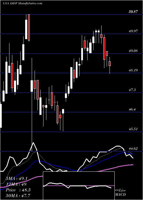  Daily chart AMERISAFE, Inc.