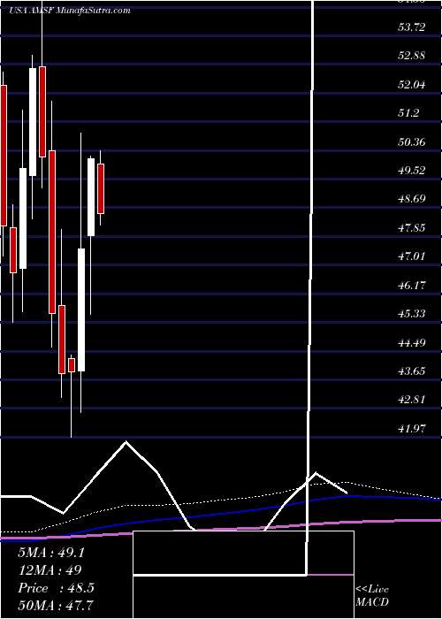  monthly chart AmerisafeInc