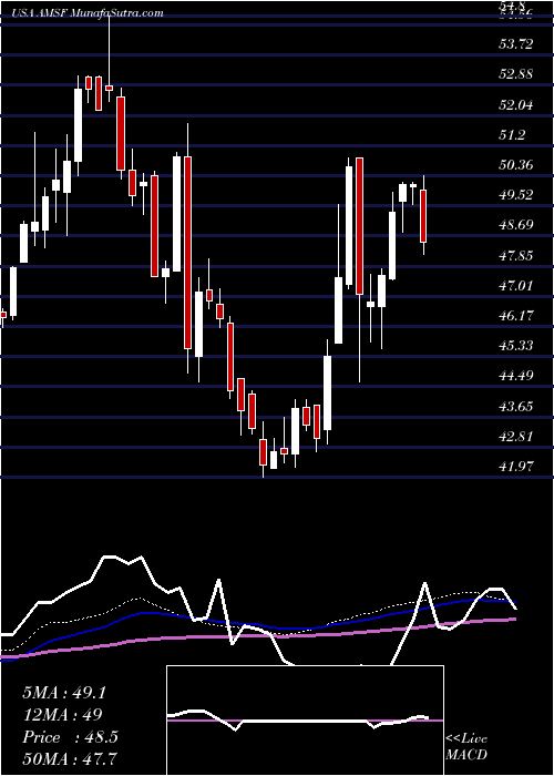  weekly chart AmerisafeInc