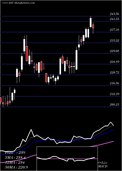  Daily chart American Tower Corporation (REIT)