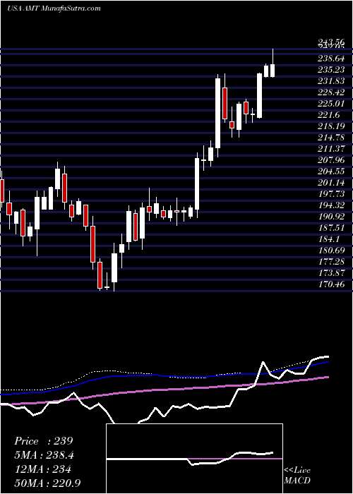  weekly chart AmericanTower